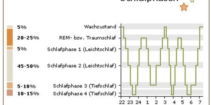 Behandlung von Traumafolgestörungen mittels EMDR